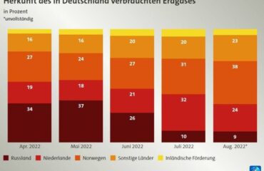 Германия закупила альтернативный газ в 10 раз дороже российского